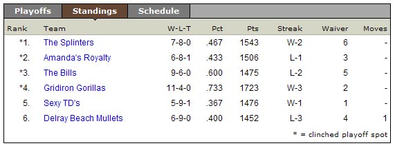 Family FF 2004 Final Standings