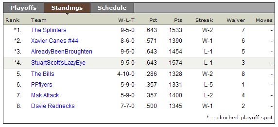 Family FF 2006 Final Standings